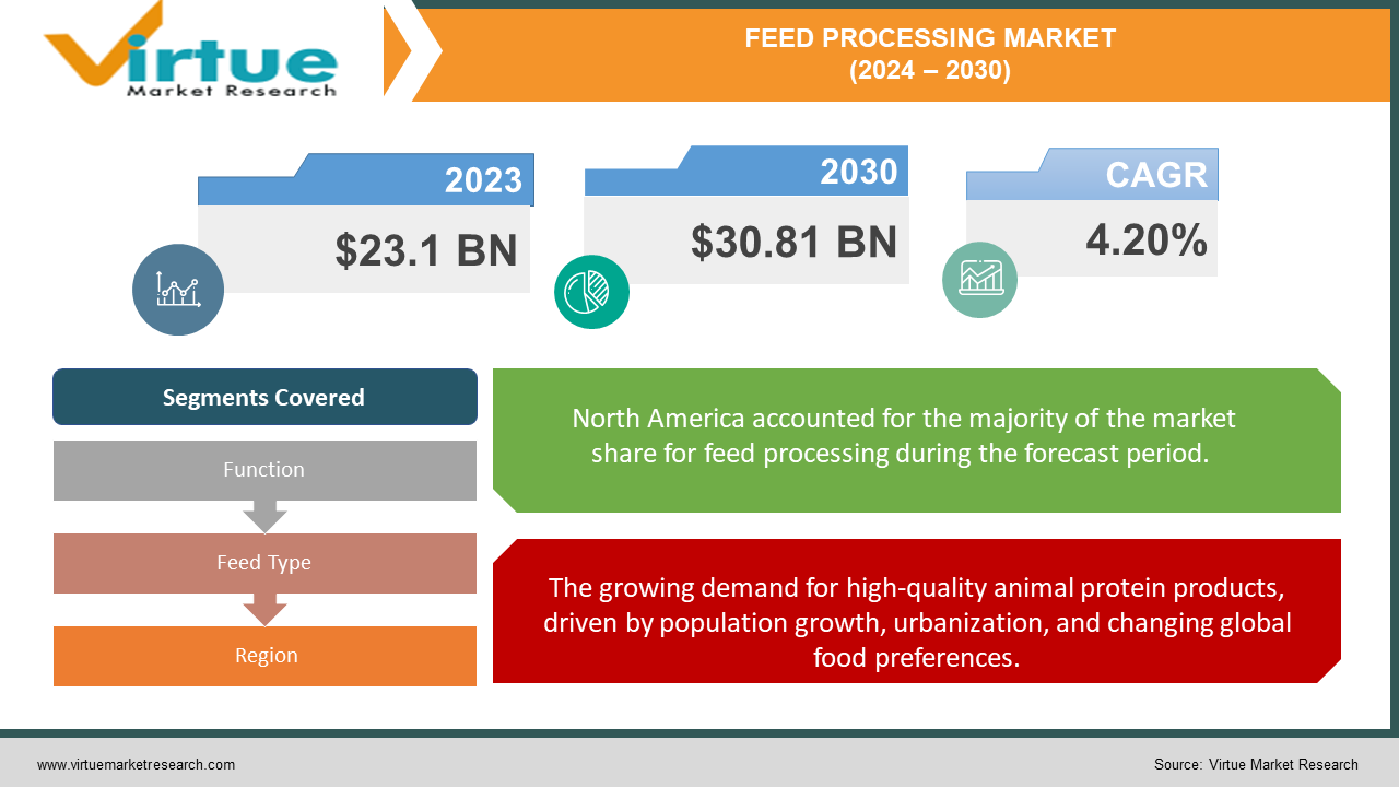 FEED PROCESSING MARKET 